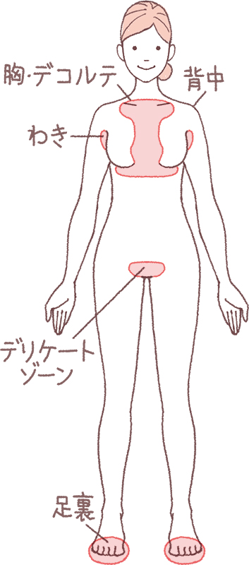 胸やデコルテ、背中、脇、デリケートゾーン、足裏など洗う箇所を図解している