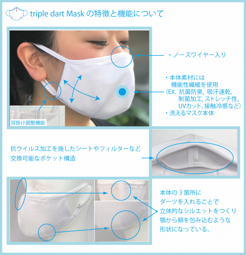 エムズの吸汗速乾・制菌素材を使った超立体の洗える布マスク「triple dart Mask（トリプルダーツマスク）」