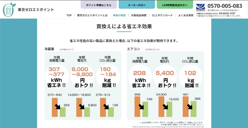 省エネ性能の高い家電は電気代の節約に（Ph／「東京ゼロエミポイント」の公式サイトより）