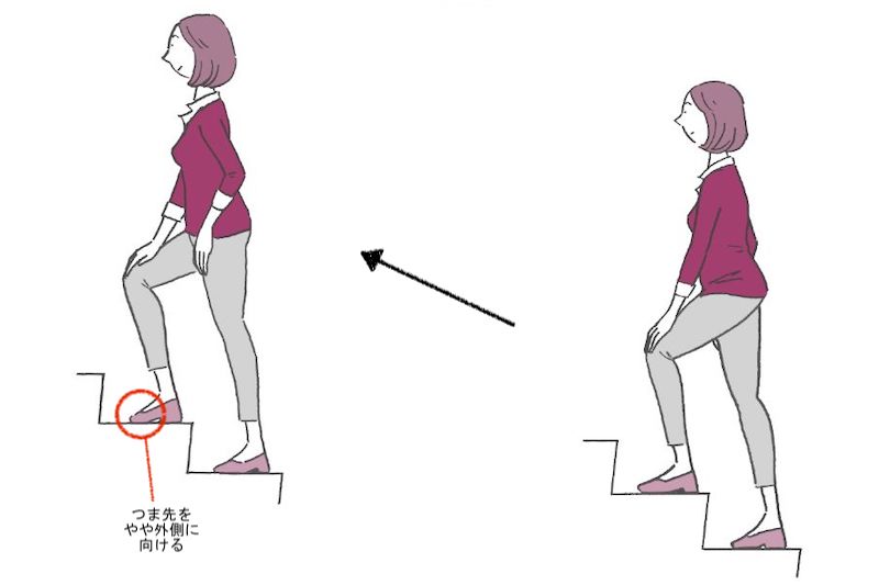 手のひらを太ももにつけて階段を歩くと、腰がねじれずに全身が連動しやすく、呼吸が楽になる。また、つま先を外側に向けると太ももの内側も使えて、筋力を効率よく使うことができる