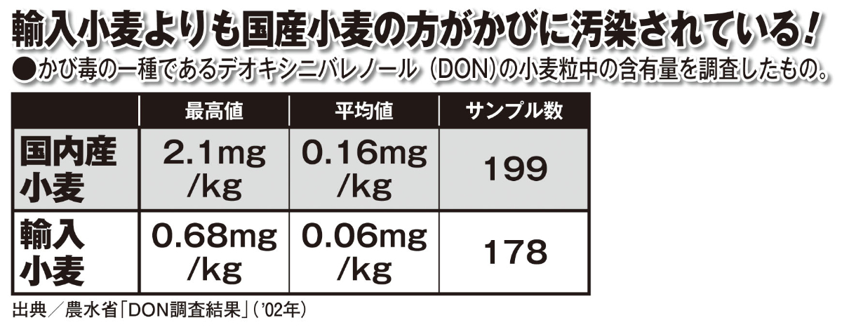 かび毒の一種であるデオキシニバレノール（DON）の小麦粒中の含有量を調査したもの。 出典／農水省「DON調査結果」（’02年） 